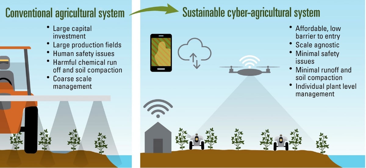 Cyber-AgSystems_illustrationC_TrendsinPlantSciences_0